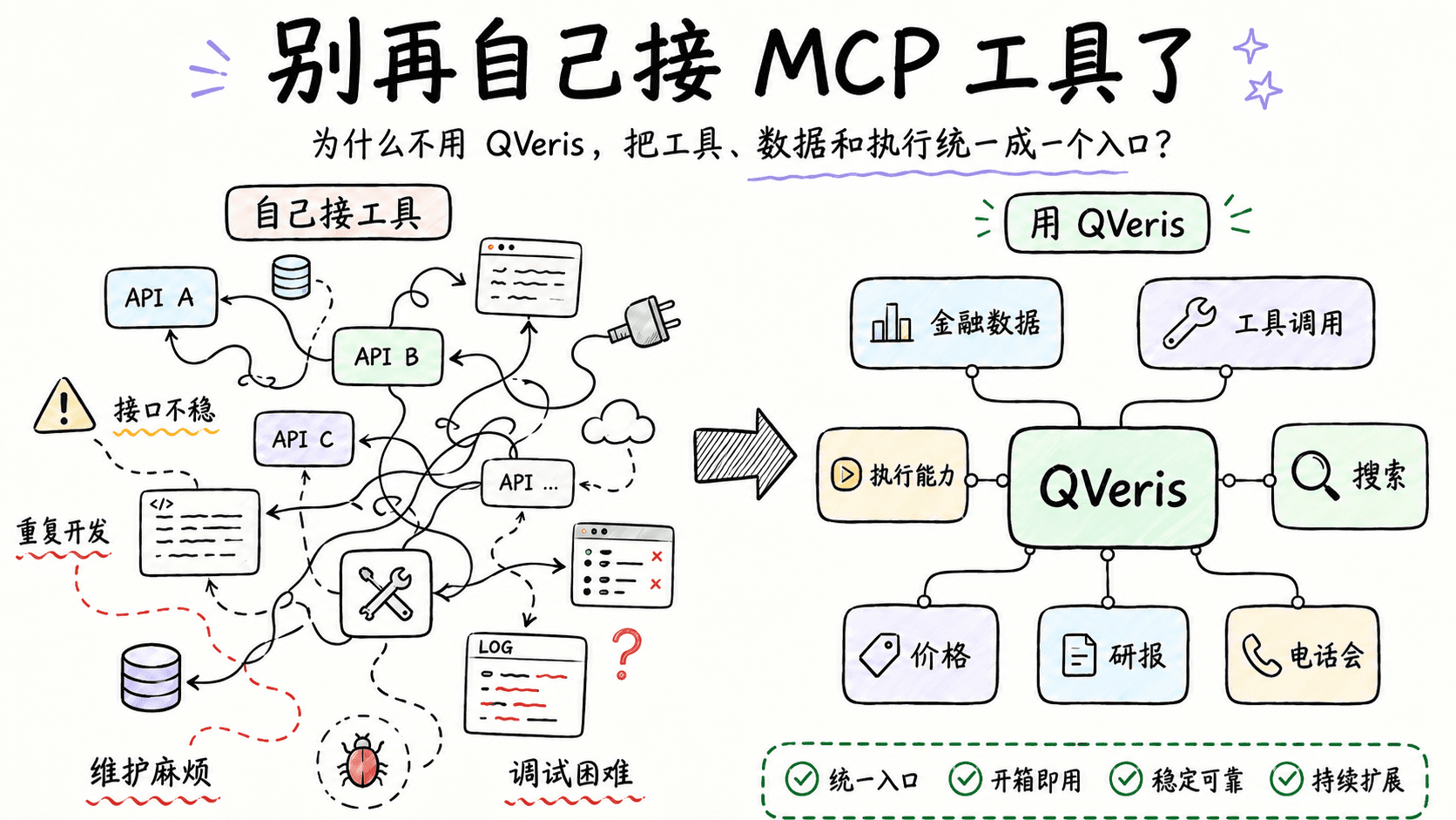 别再自己接 MCP 工具了,用 QVeris 吧!