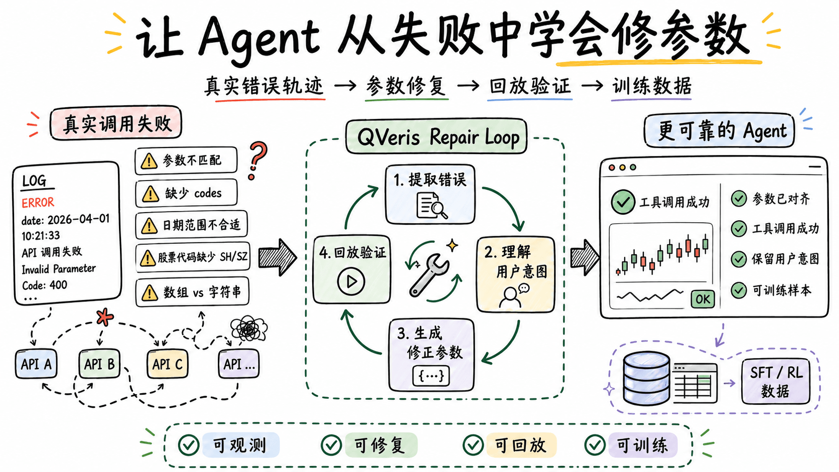 从一次失败的工具调用开始:让 Agent 学会自动修复参数