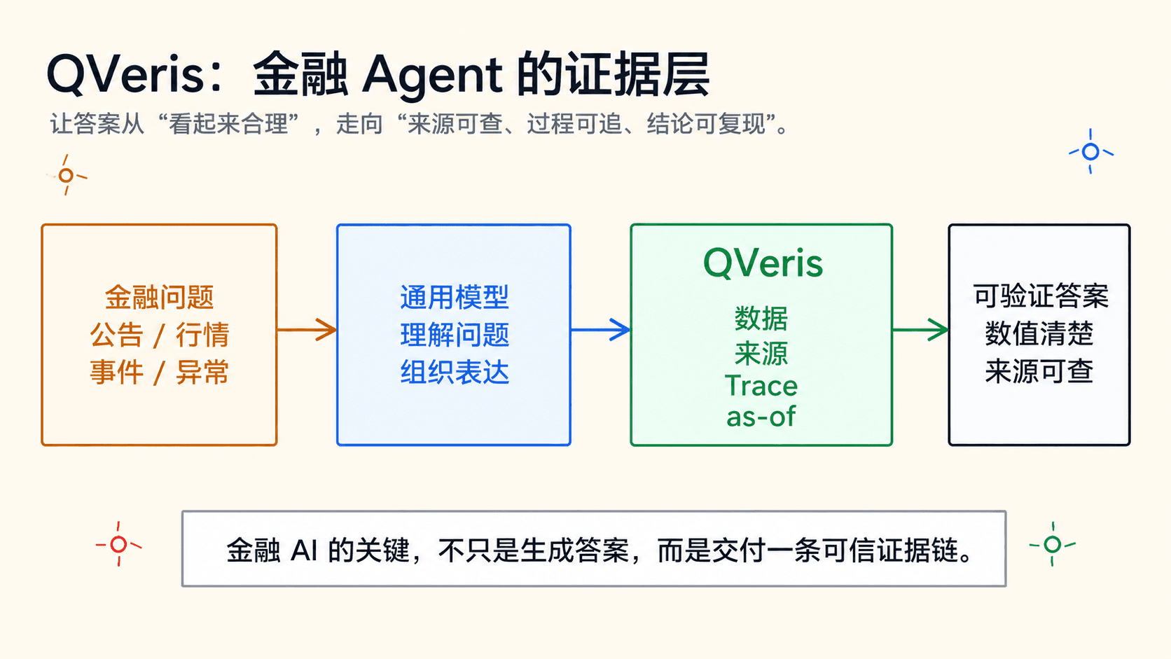 金融 AI 不只要会回答,更要可验证