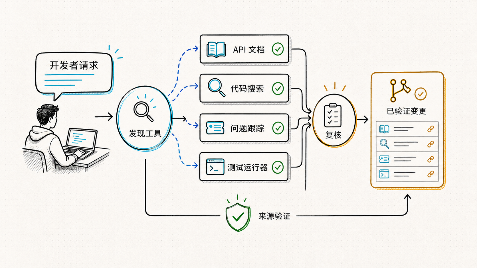 开发者自动化 Agent 发现工具、复核并生成已验证变更的工作流