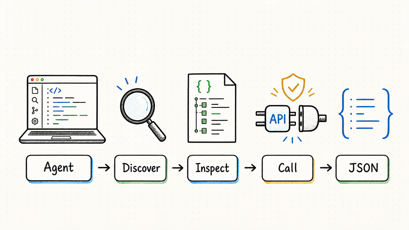 AI coding agent tool layer workflow from discovery to structured API results