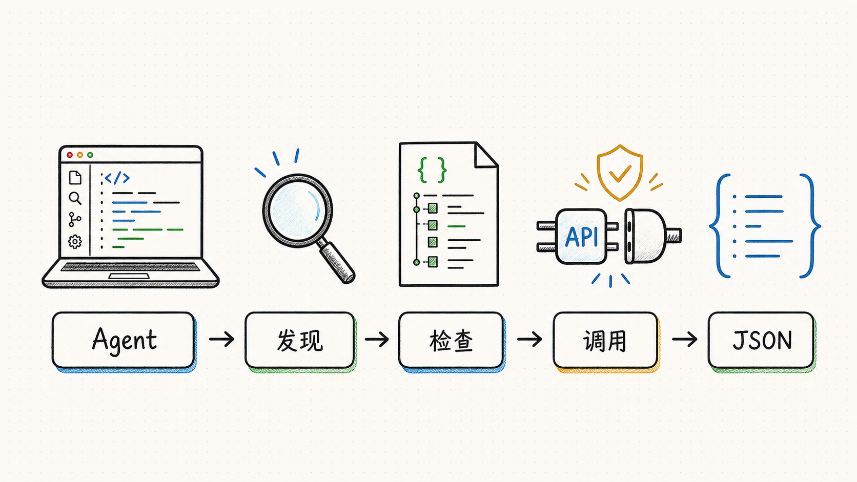 AI 编程 Agent 工具层：从能力发现到结构化 API 结果的工作流