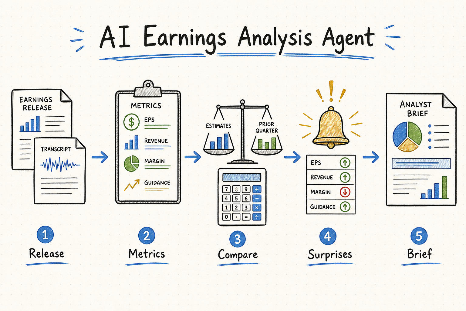 AI earnings analysis agent workflow from financial release to cited briefing