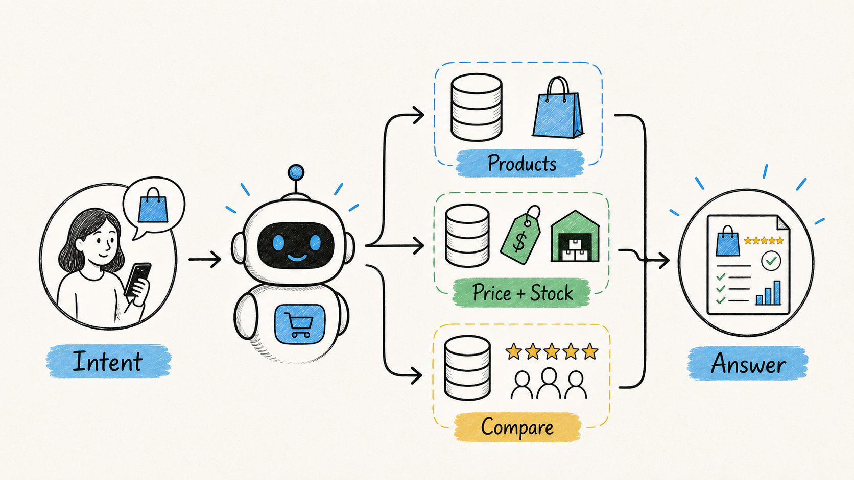 AI ecommerce agent workflow for product, price, inventory, and market data