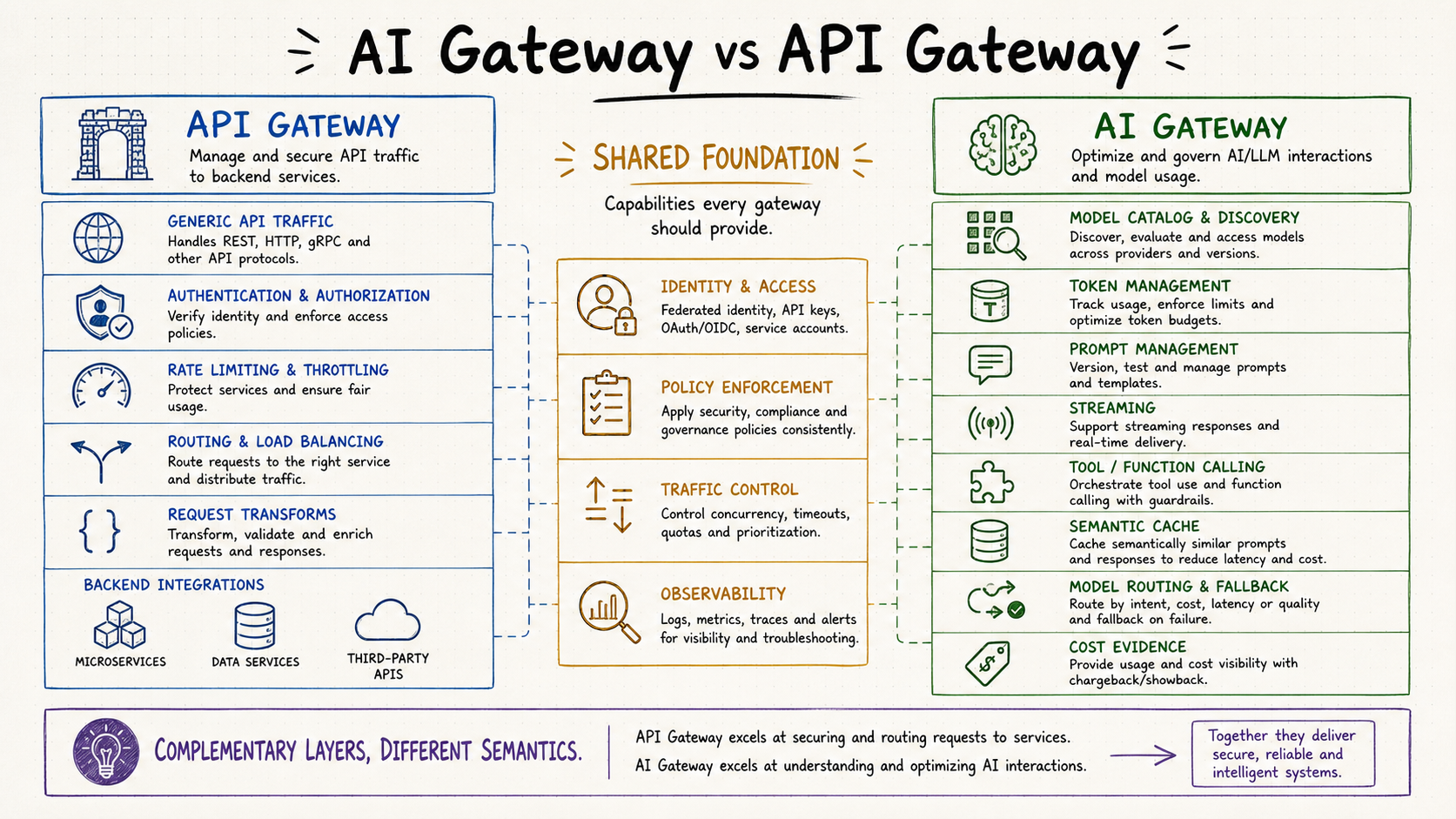 AI gateway versus API gateway responsibilities, overlap and complementary layers