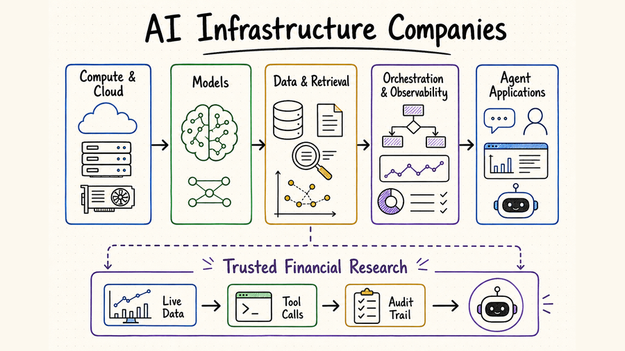 Whiteboard map of AI infrastructure companies from compute and models to data, orchestration, observability, and agent applications