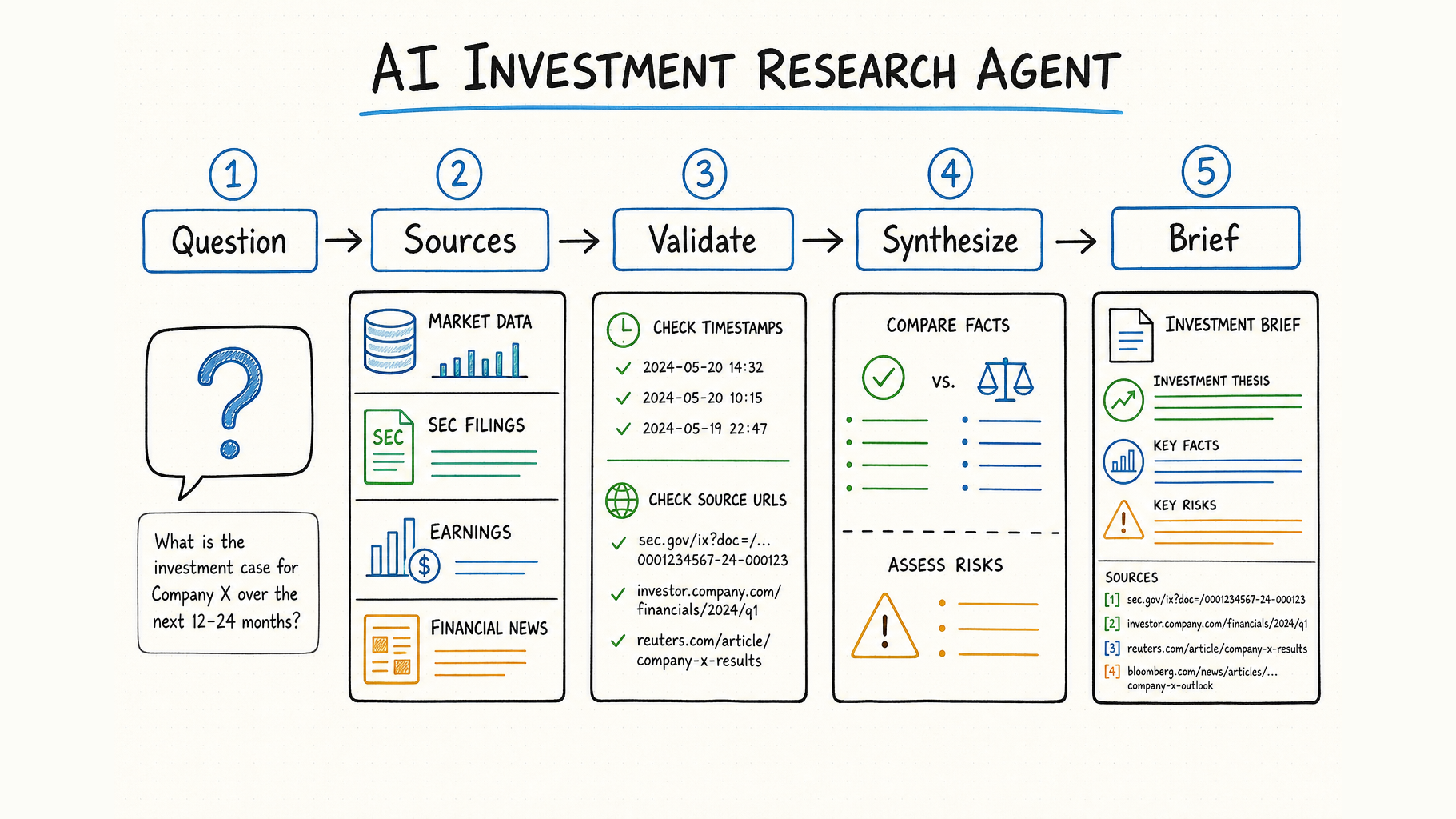 AI investment research agent workflow from evidence collection to cited brief