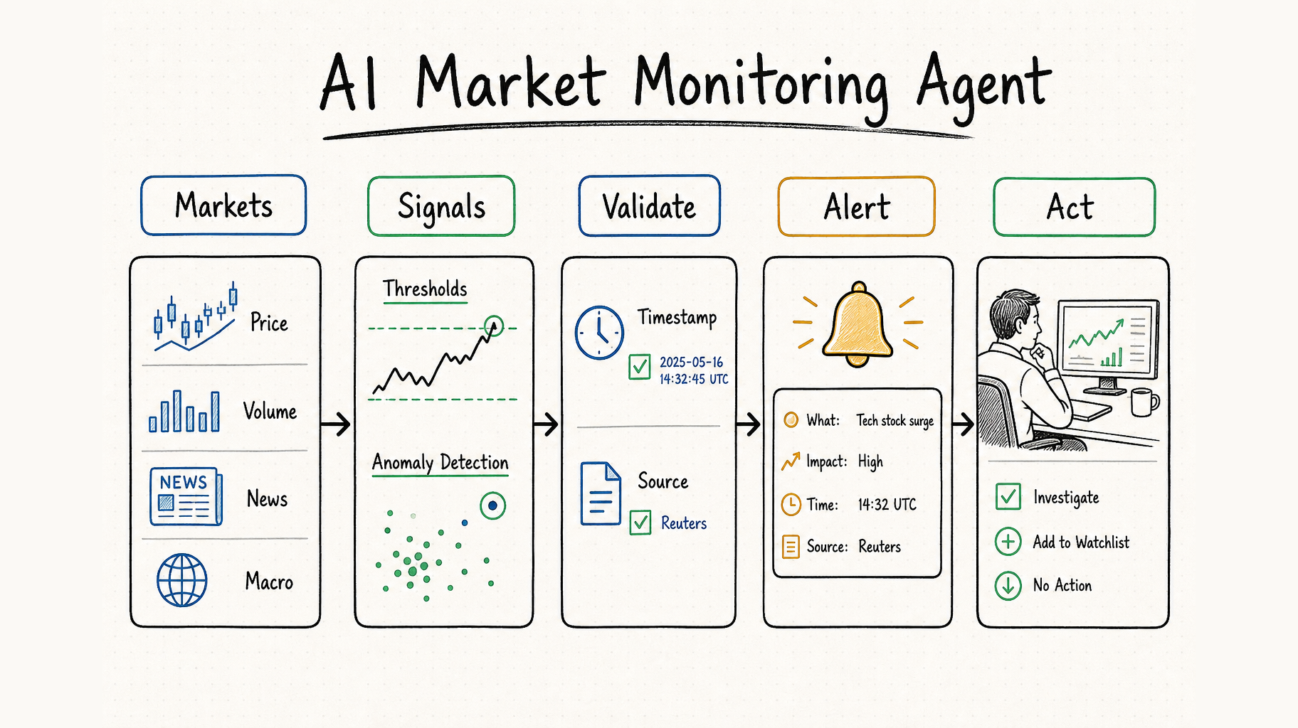 AI market monitoring agent workflow for signals, validation, alerts, and action