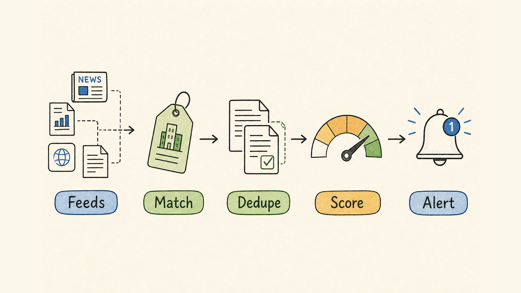 AI news monitoring workflow for matching, deduplication, scoring, and alerts