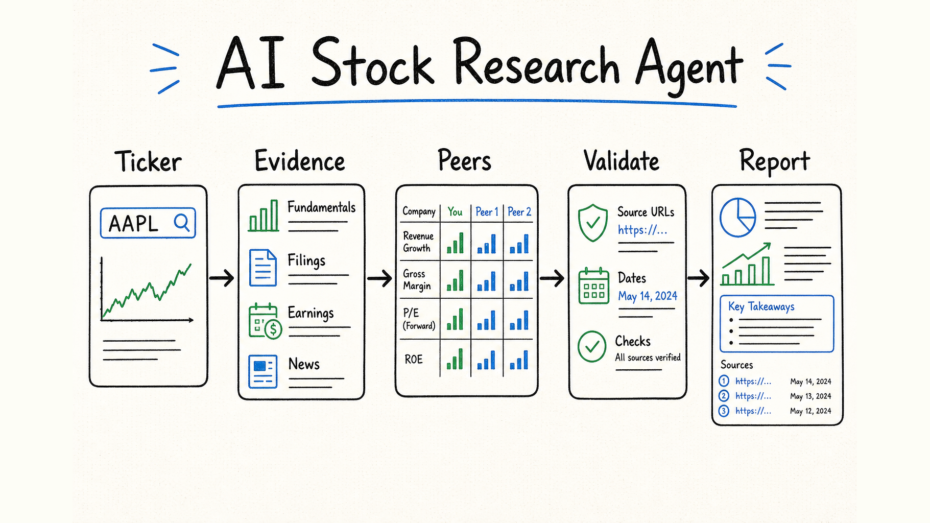 AI stock research agent architecture joining prices, fundamentals, corporate actions, provenance, and validation
