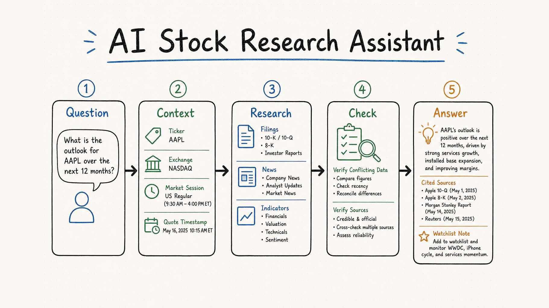 AI stock research assistant workflow for verified and cited market answers