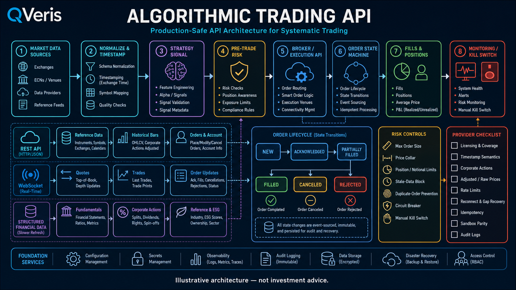 Algorithmic trading API architecture showing REST, WebSocket and structured financial data lanes, order lifecycle, pre-trade risk controls and kill switch