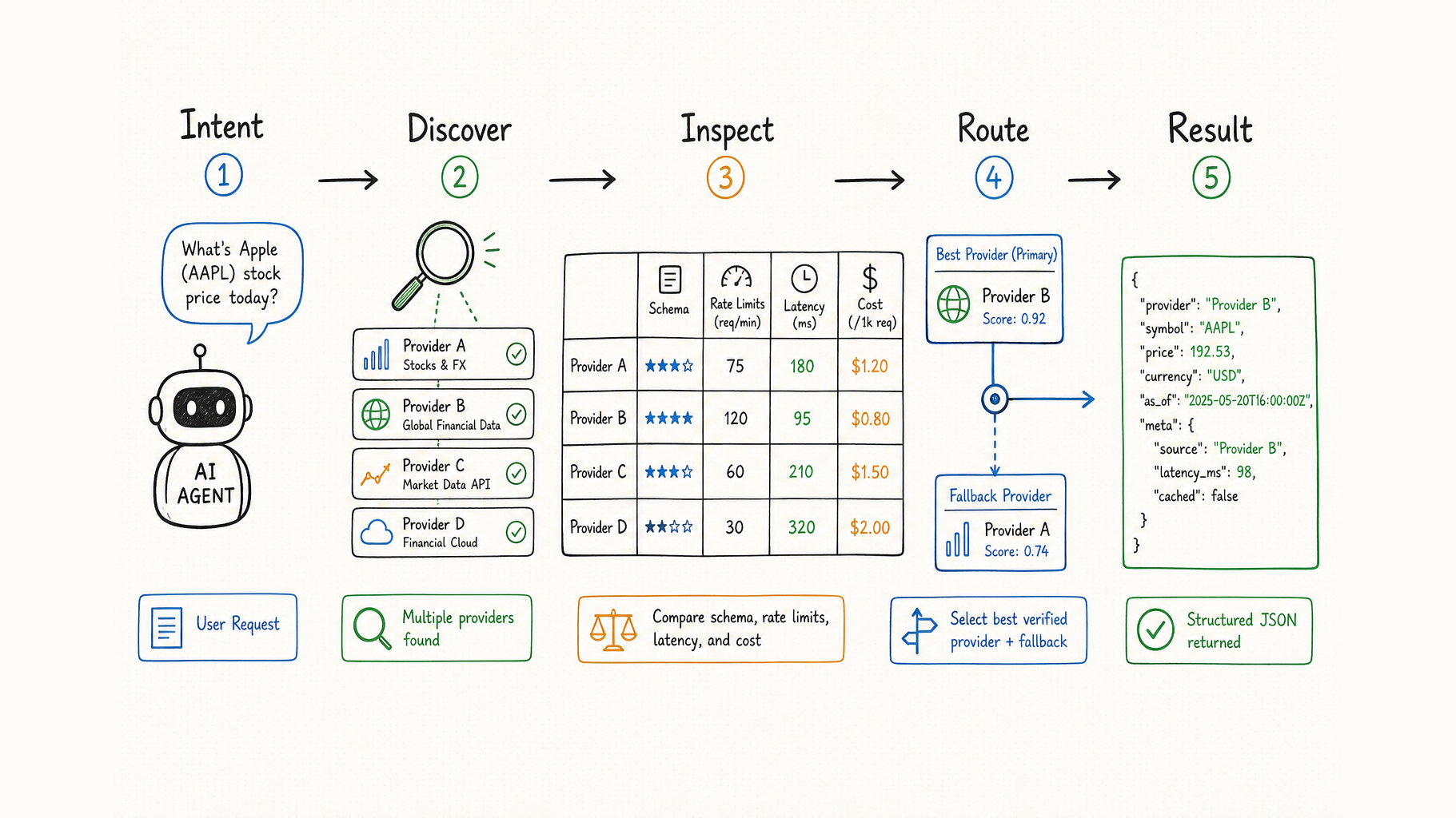 Alpha Vantage MCP alternative workflow for discovery, inspection, routing, and JSON results