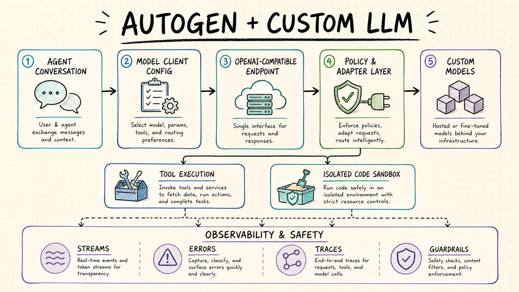 AutoGen custom LLM model client, policy gateway, tools and sandbox architecture