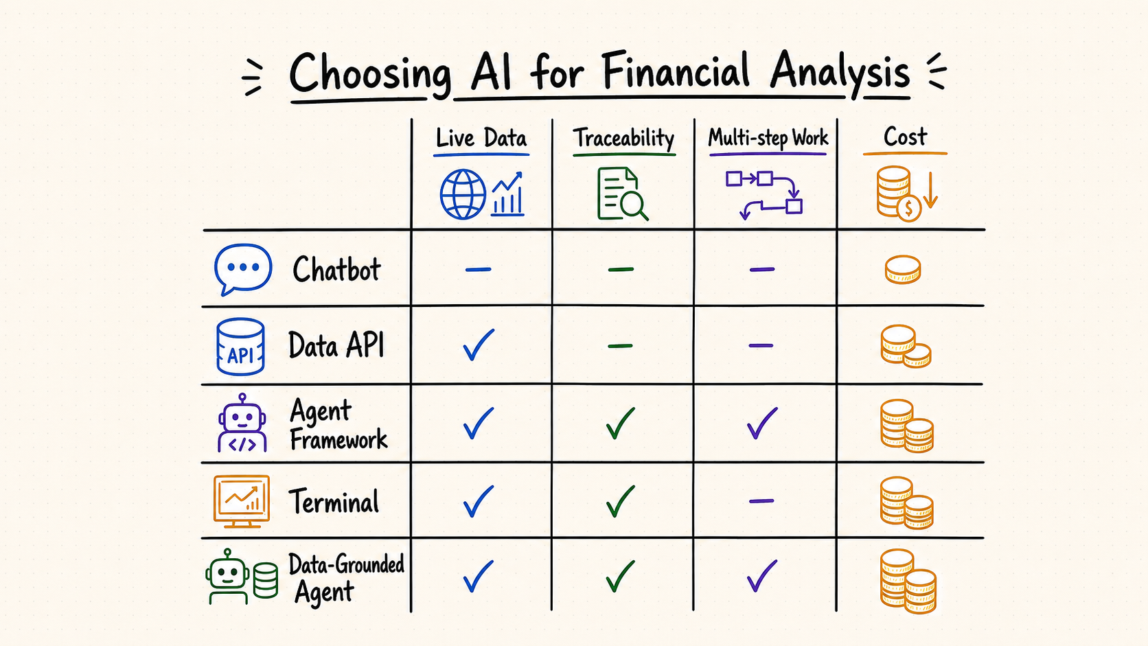 Decision matrix comparing AI tool categories for financial analysis
