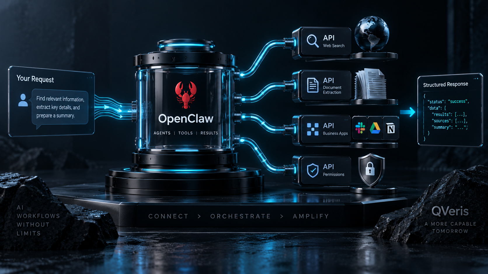 OpenClaw Agent 连接搜索、文档与业务 API，并检查调用权限的流程示意