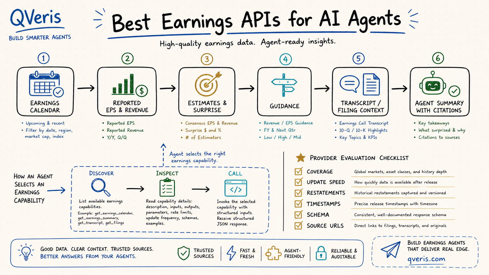 Earnings API workflow connecting calendars, reported results, estimates, guidance, transcripts, filings, and source-backed AI agent summaries