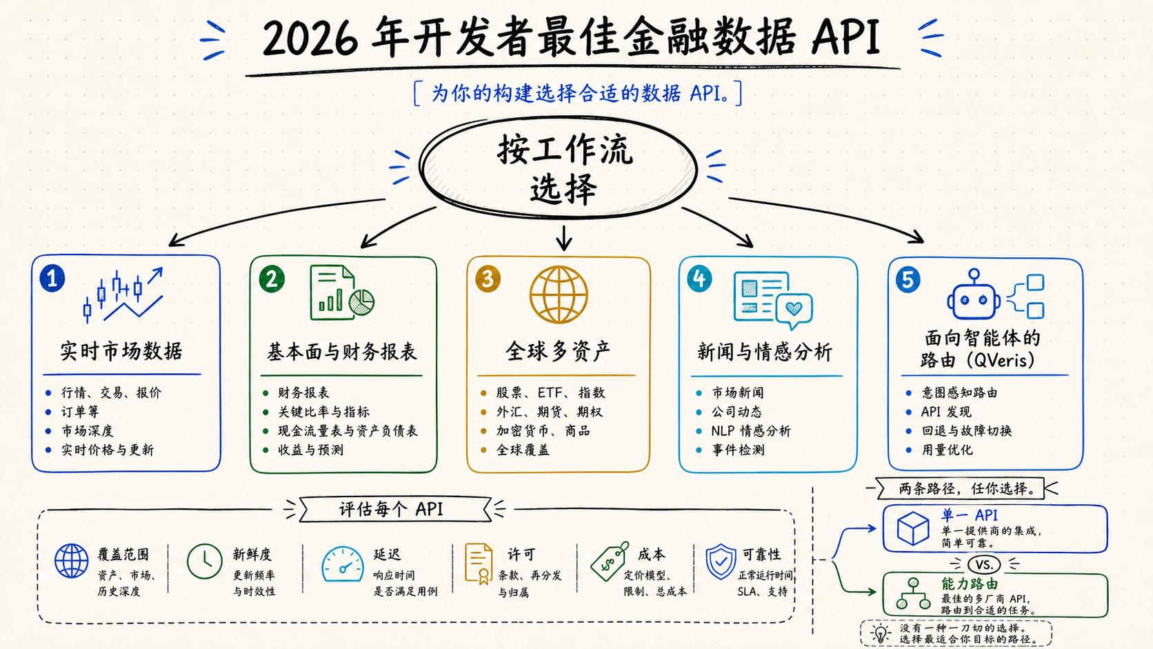 金融数据API决策树：根据数据类型、地理范围和预算选择合适API