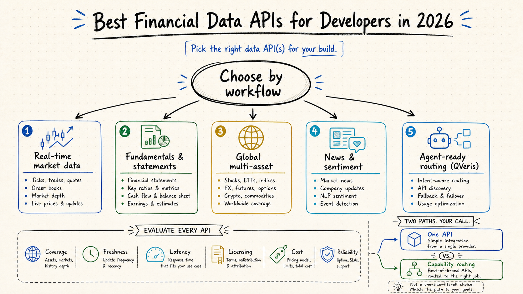 Financial Data API decision tree: choose the right API based on data type, geographic scope, and budget