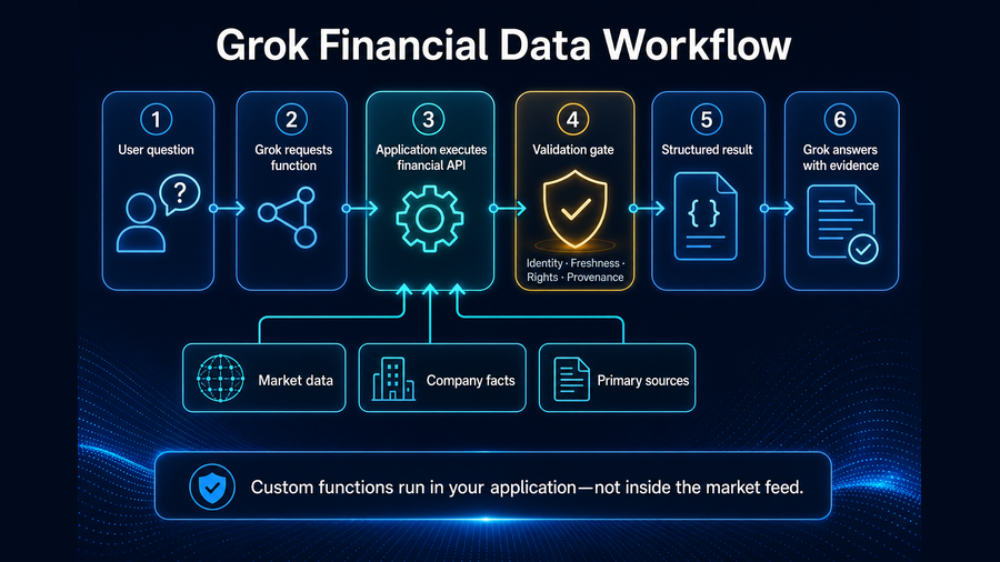 Six-step Grok financial data workflow from a user question through application-run APIs and validation to an evidence-backed answer