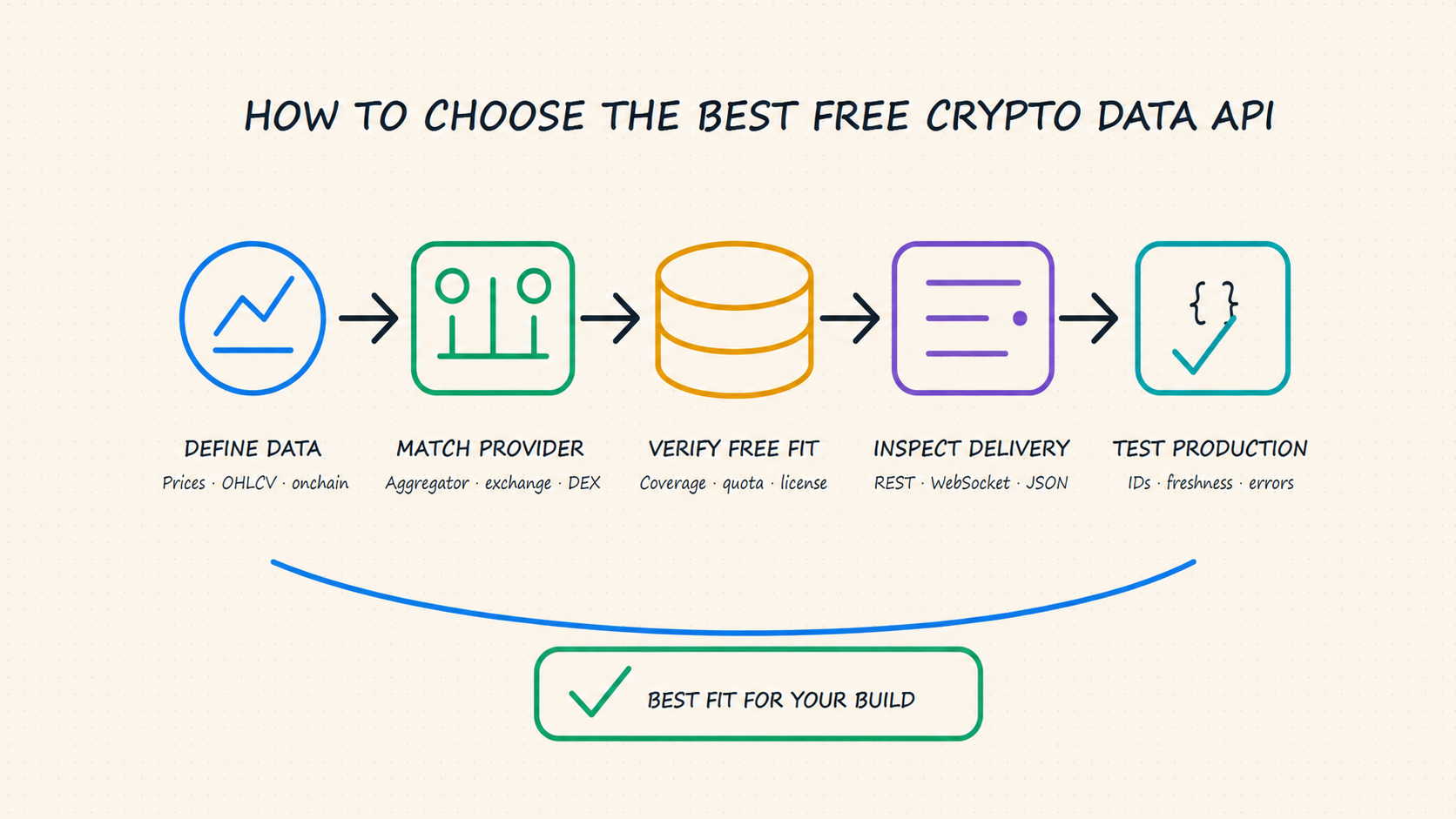Best free crypto data API comparison workflow covering data needs, provider types, coverage, quotas, licensing, REST, WebSocket, JSON, identifiers, freshness, and errors