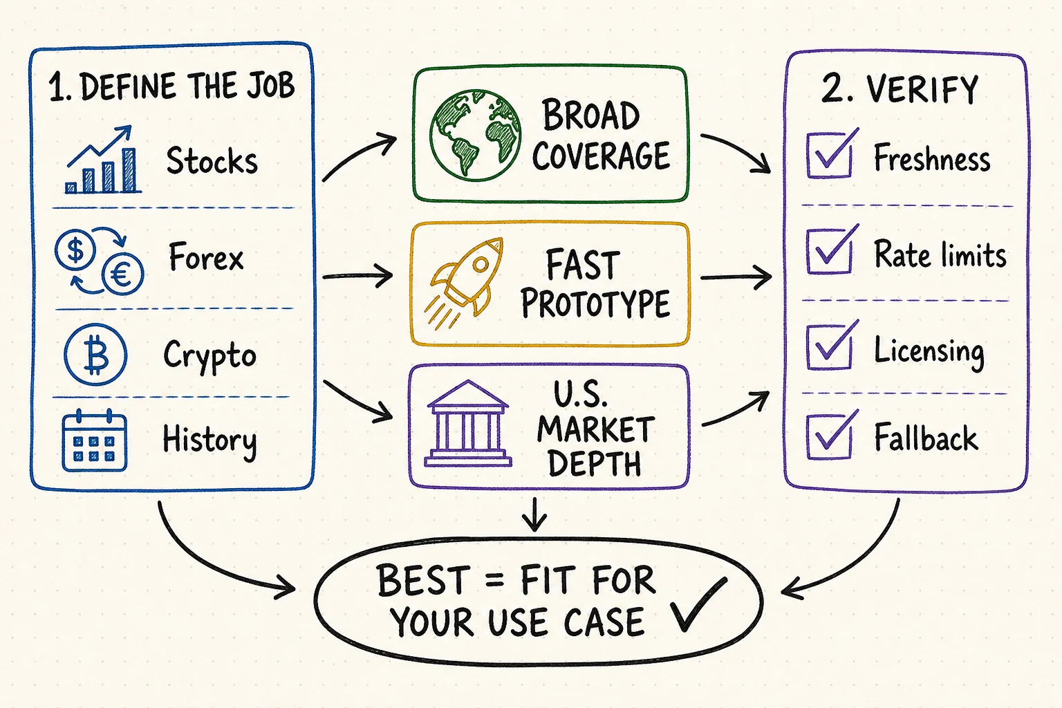Hand-drawn decision map for choosing the best free market data API by asset coverage, prototyping speed, U.S. market depth, freshness, limits, licensing, and fallback