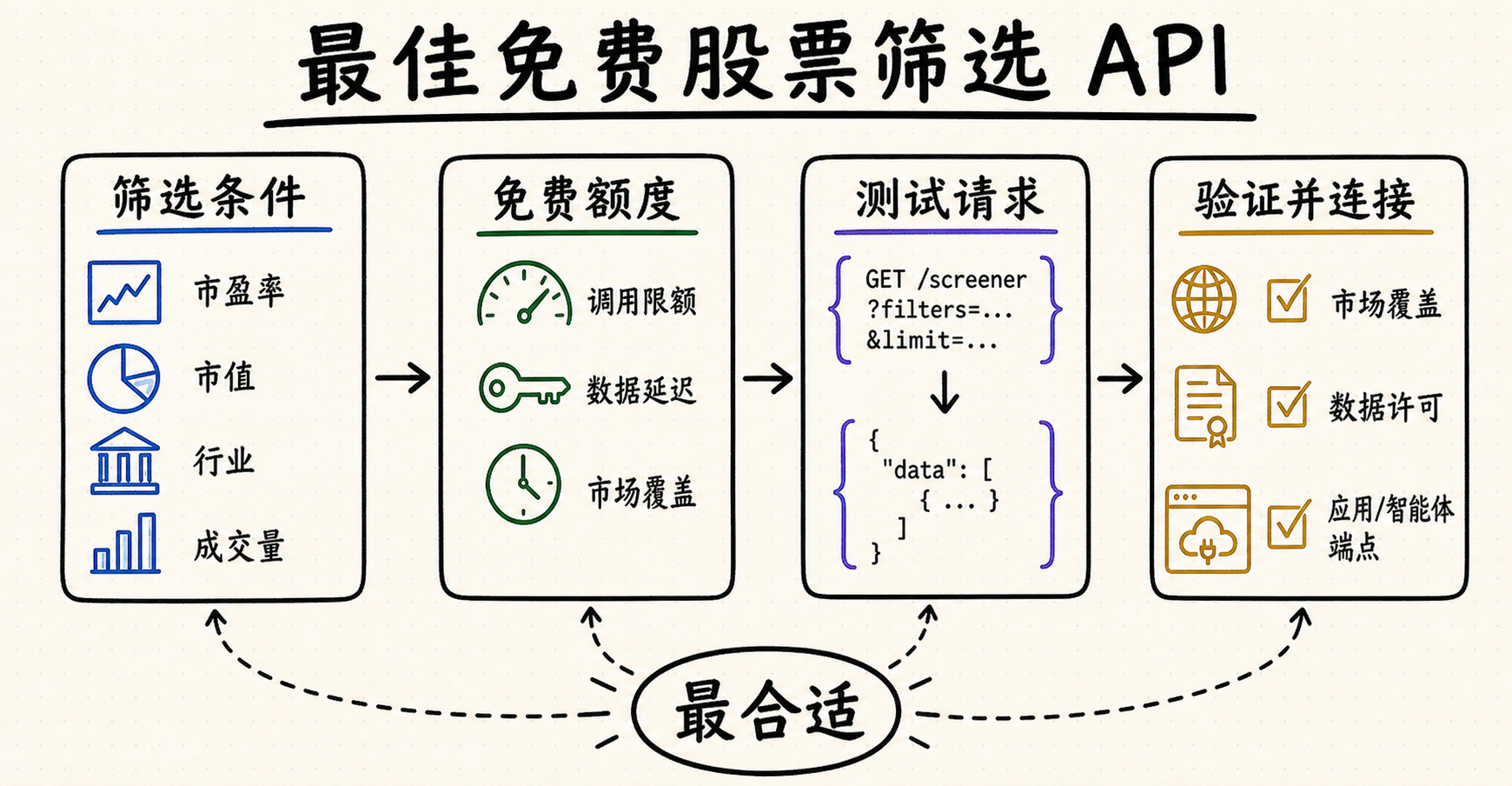 最佳免费股票筛选 API 中文白板：比较筛选条件、免费额度、测试请求、市场覆盖、数据延迟、数据许可与应用或智能体连接