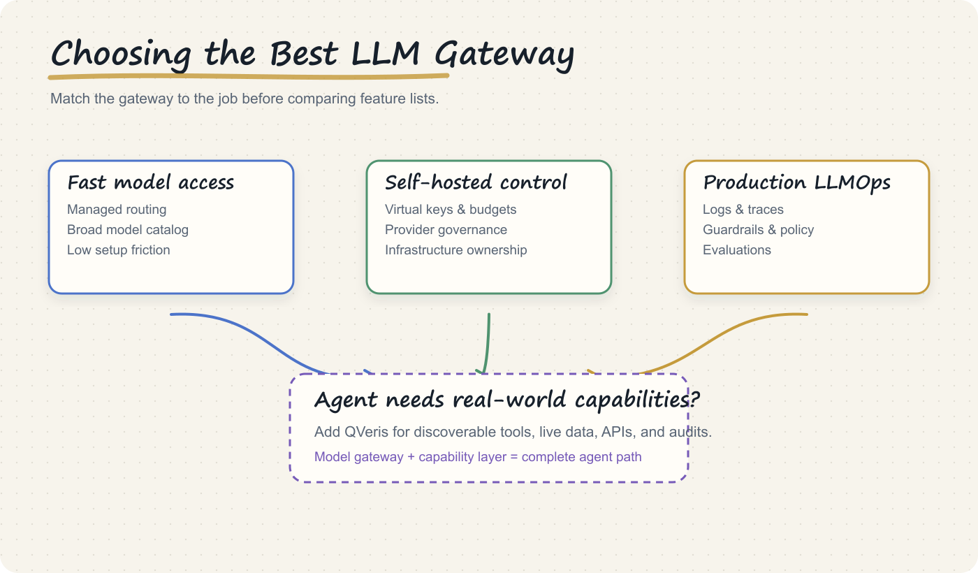 Whiteboard comparison of managed, self-hosted, and production LLM gateways with QVeris as the capability layer