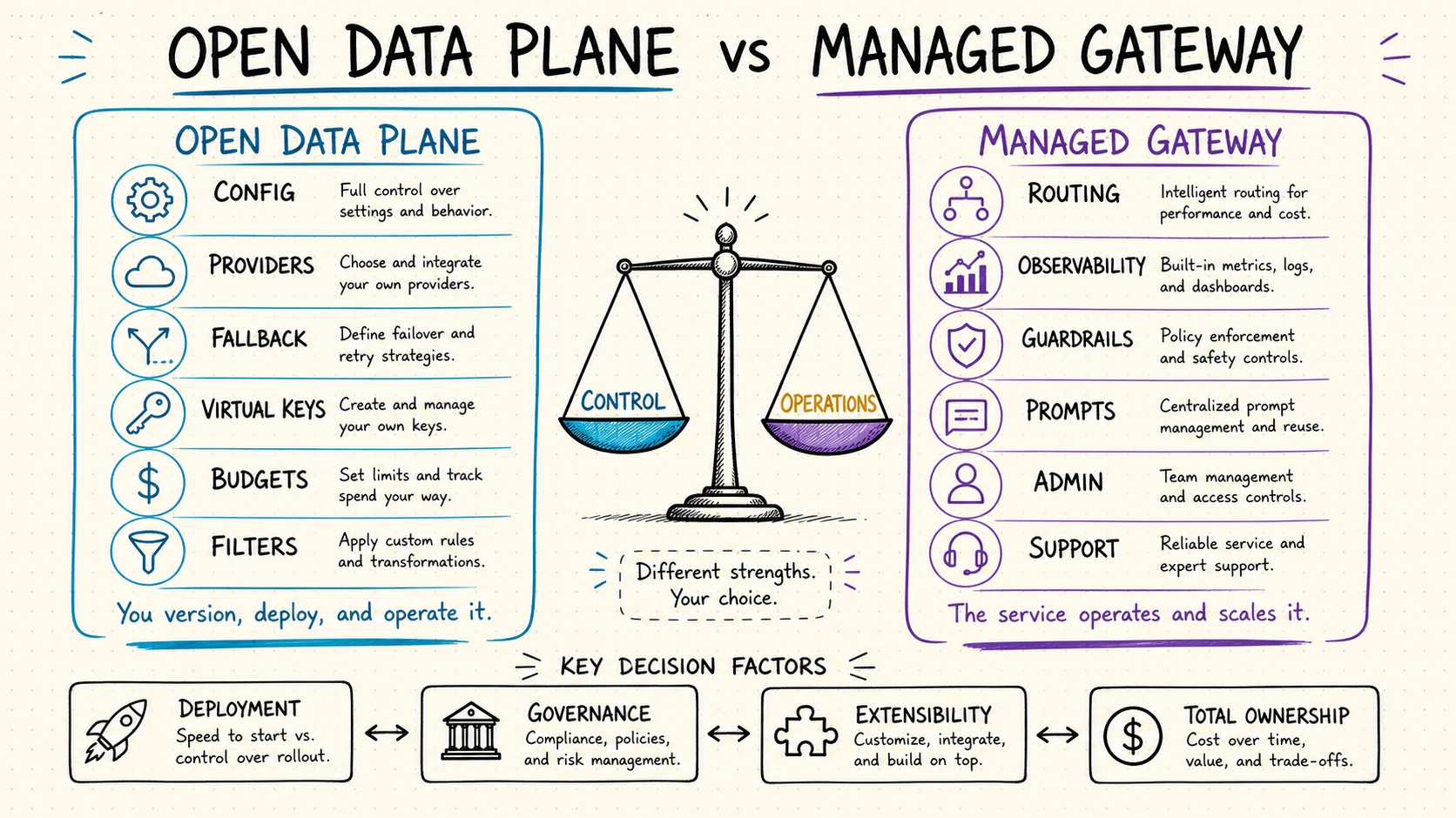 Open self-hosted AI gateway data plane compared with a managed gateway operations suite