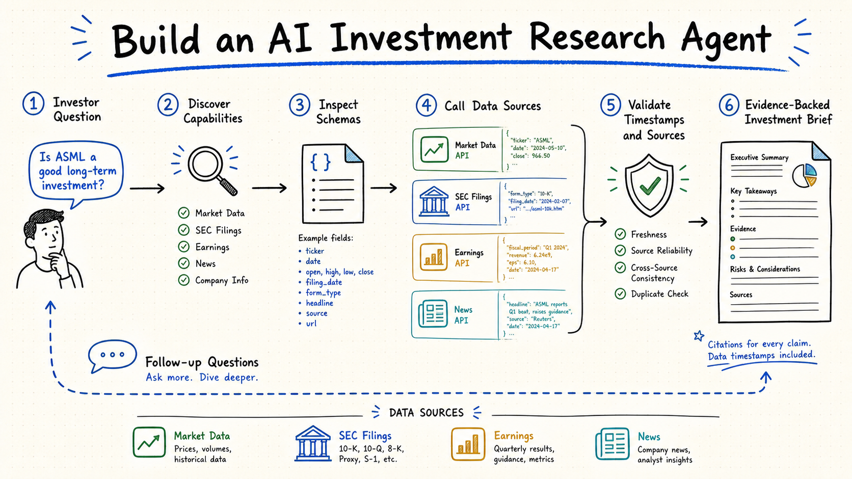 AI investment research agent workflow using QVeris Discover Inspect and Call