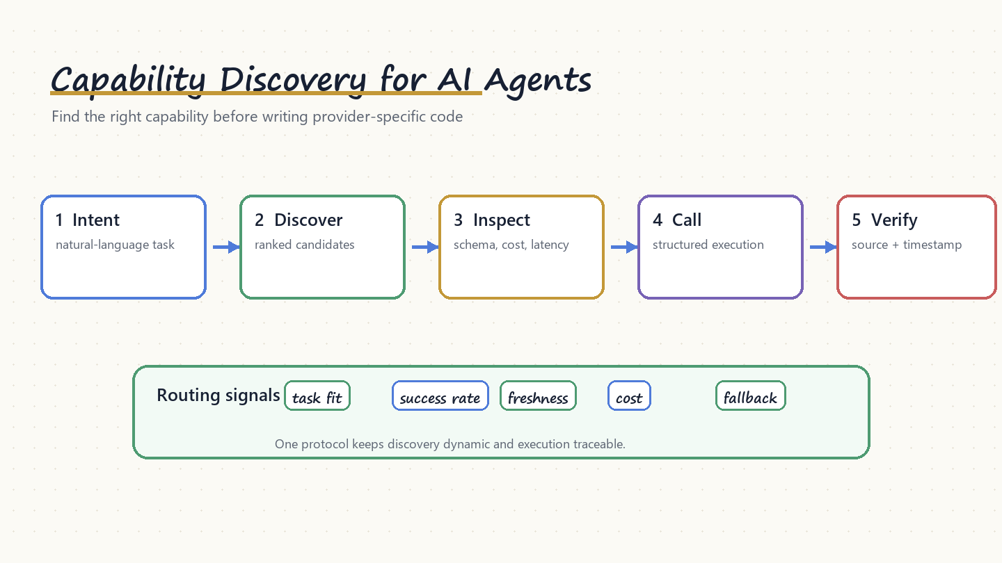 Capability discovery workflow for AI agents using QVeris