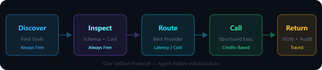 Five-step capability routing flow from agent intent to structured execution