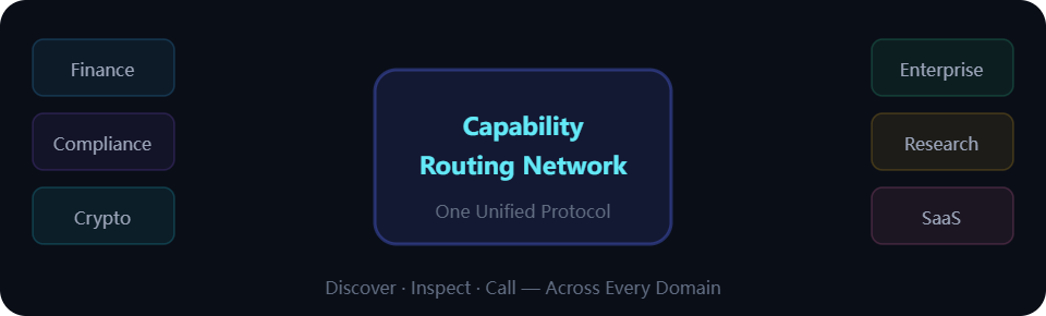 Capability routing network use cases: Finance, Compliance, Crypto, Enterprise, Research, and SaaS agents all connect through one unified capability routing network for Discover, Inspect, and Call workflows