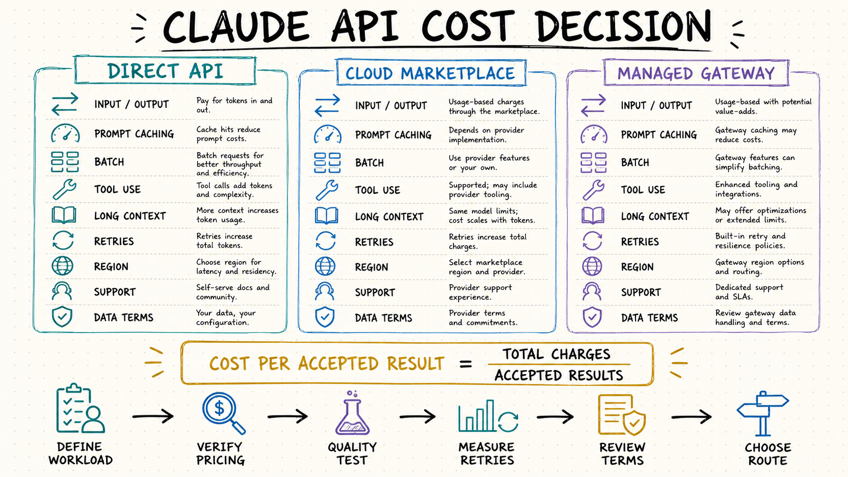 Claude API access path cost quality and terms decision framework