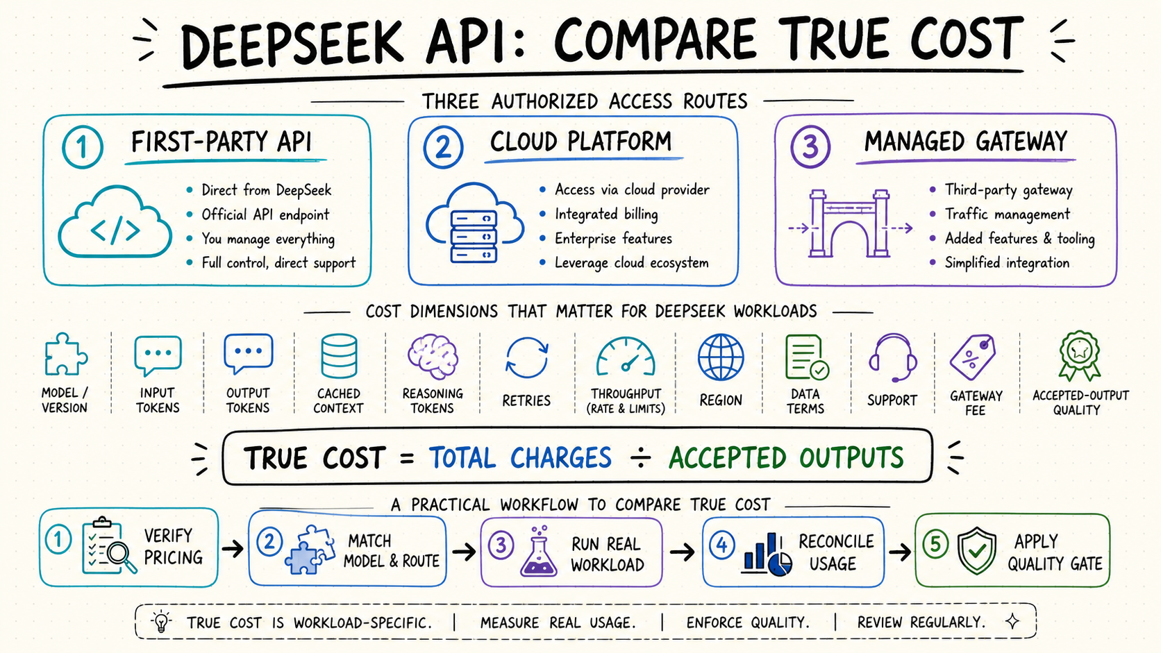 DeepSeek API authorized access route and true cost comparison worksheet