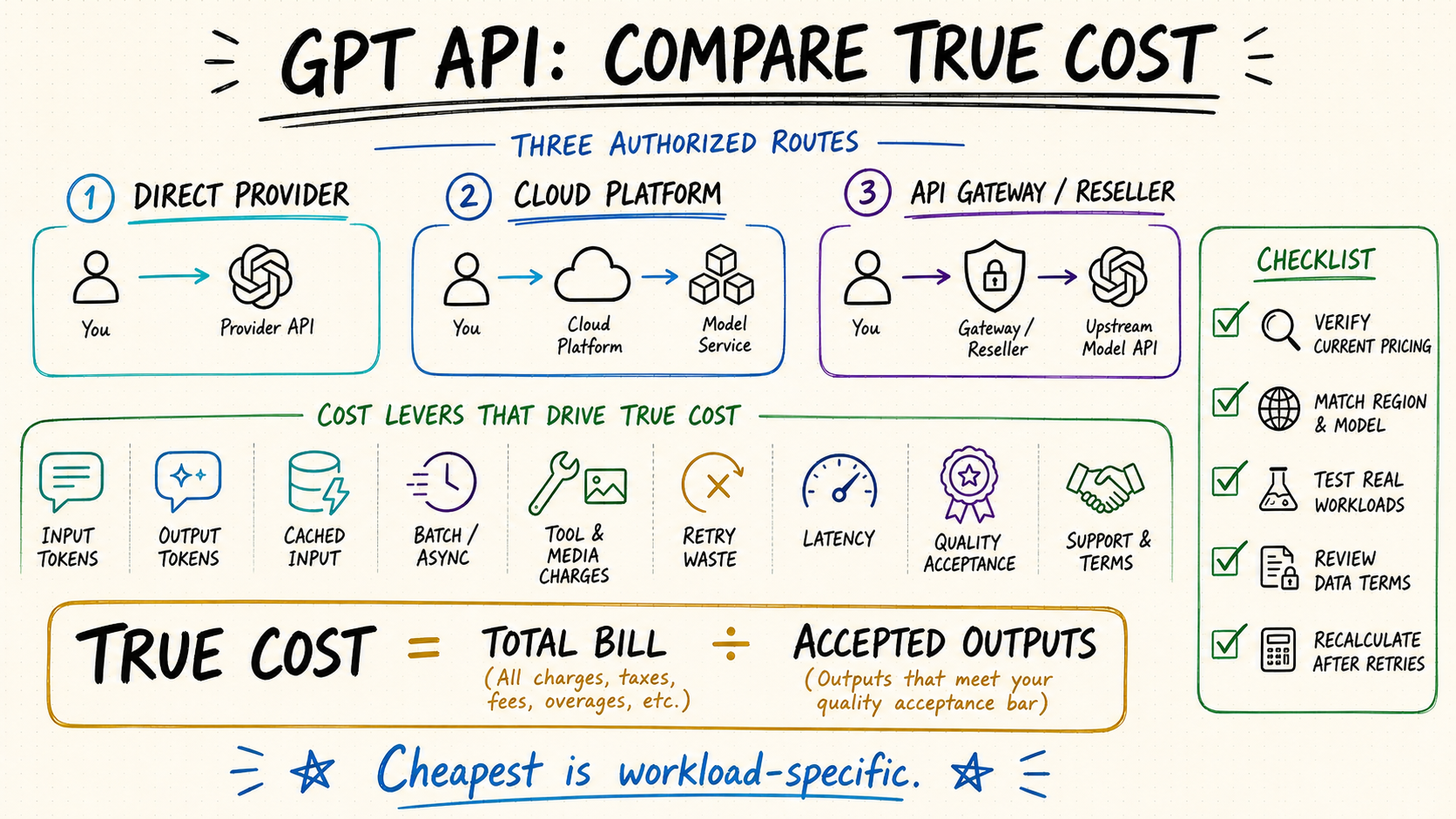Cheapest GPT API true workload cost comparison worksheet