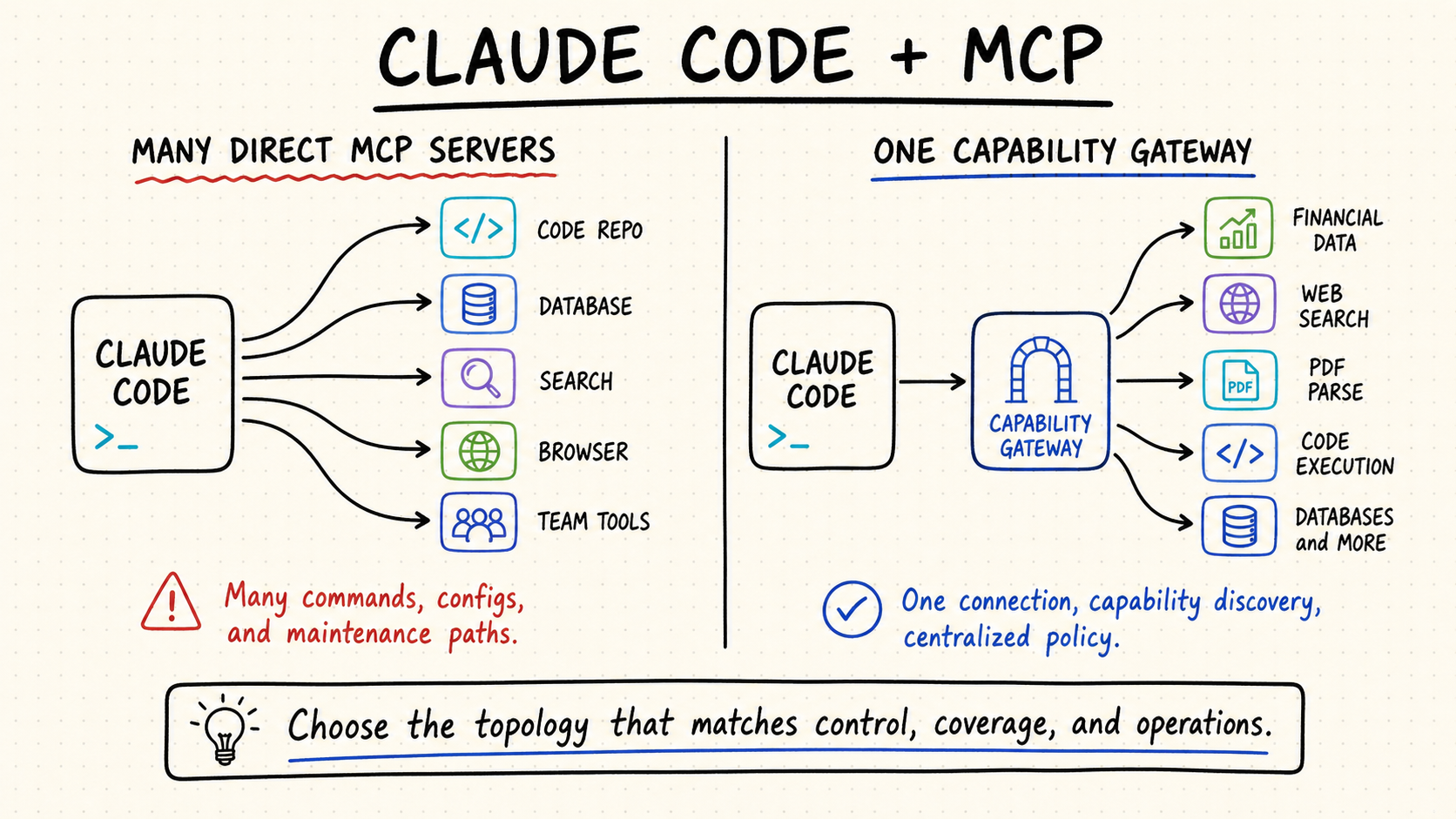 Claude Code MCP setup comparison: multiple dedicated MCP servers vs single QVeris MCP server with 10,000+ capabilities