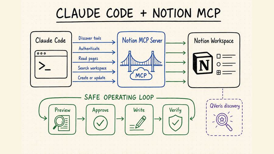 Hand-drawn workflow showing Claude Code connecting through a Notion MCP server to a Notion workspace with a safe approval loop