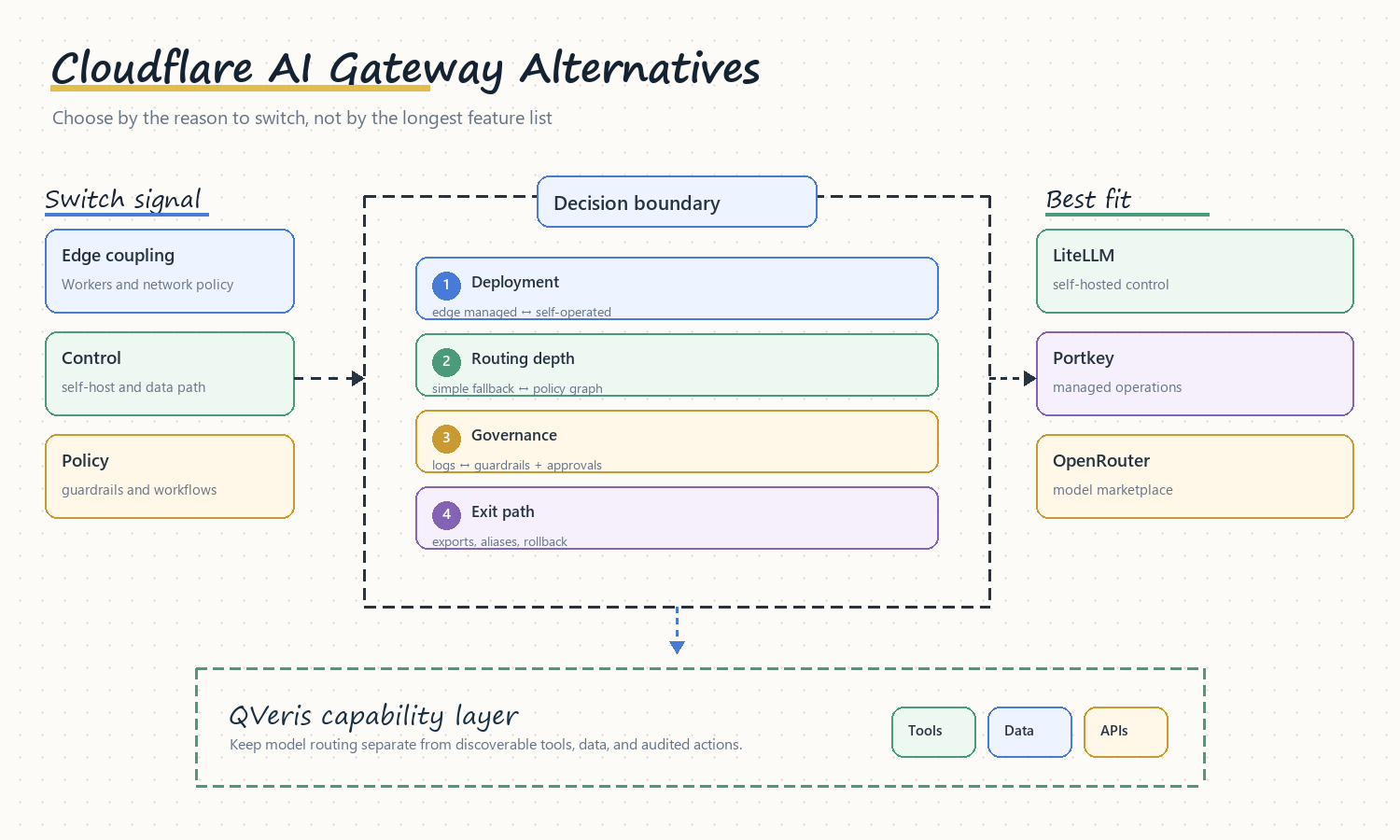 Cloudflare AI Gateway alternatives decision map for managed gateways, self-hosted proxies, observability, and agent capability routing