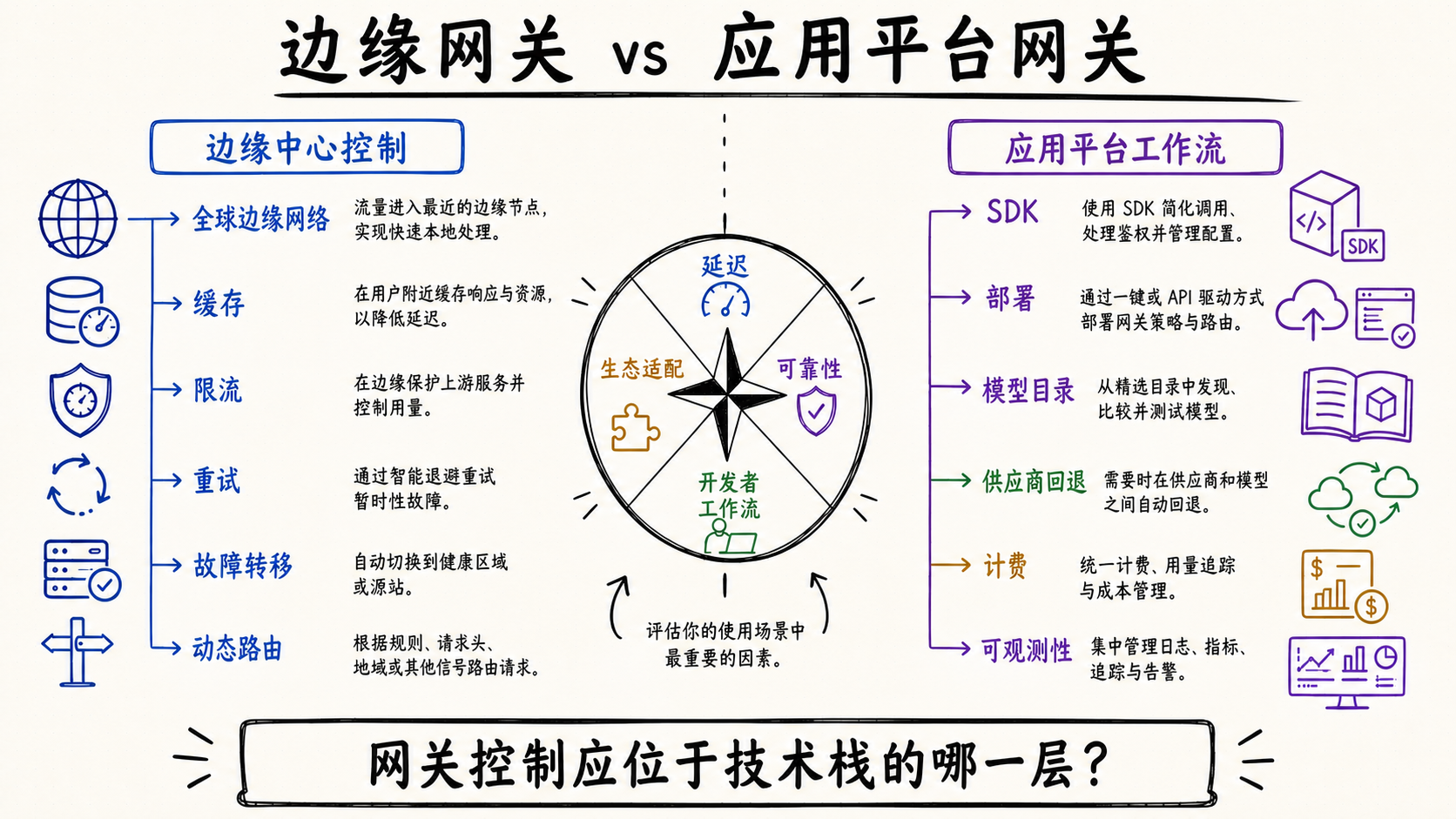 Cloudflare 边缘中心控制与 Vercel 应用平台 AI 工作流对比