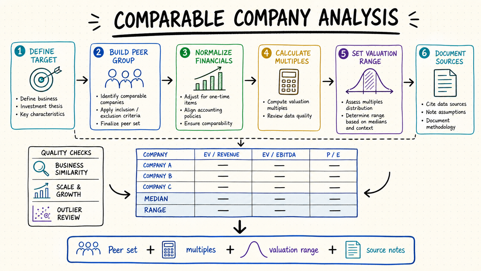 Comparable company analysis dashboard showing peer group, valuation multiples, comps table, and valuation range
