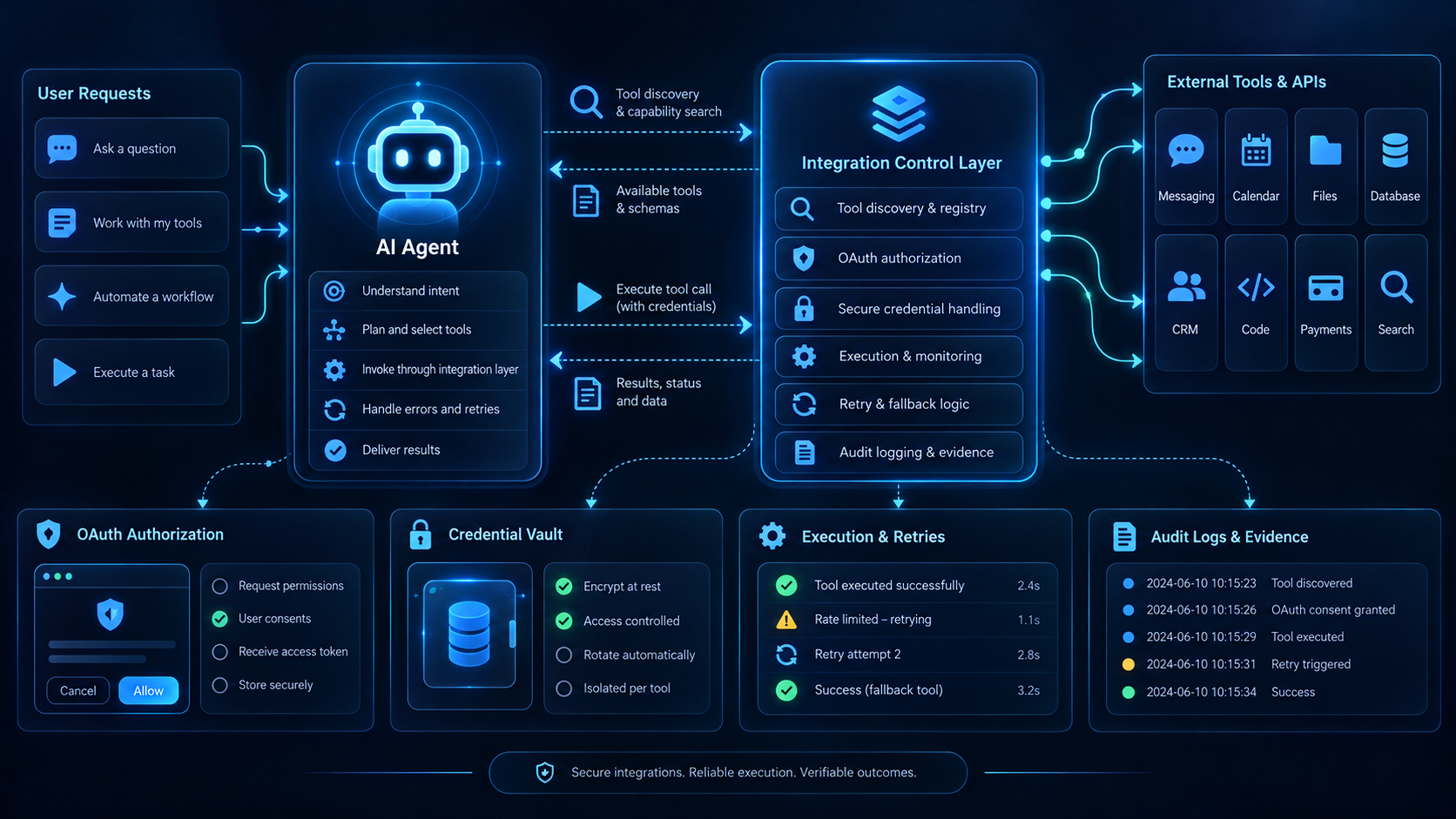 AI agent tool integration layer for discovery, OAuth authorization, secure execution, retries and audit evidence