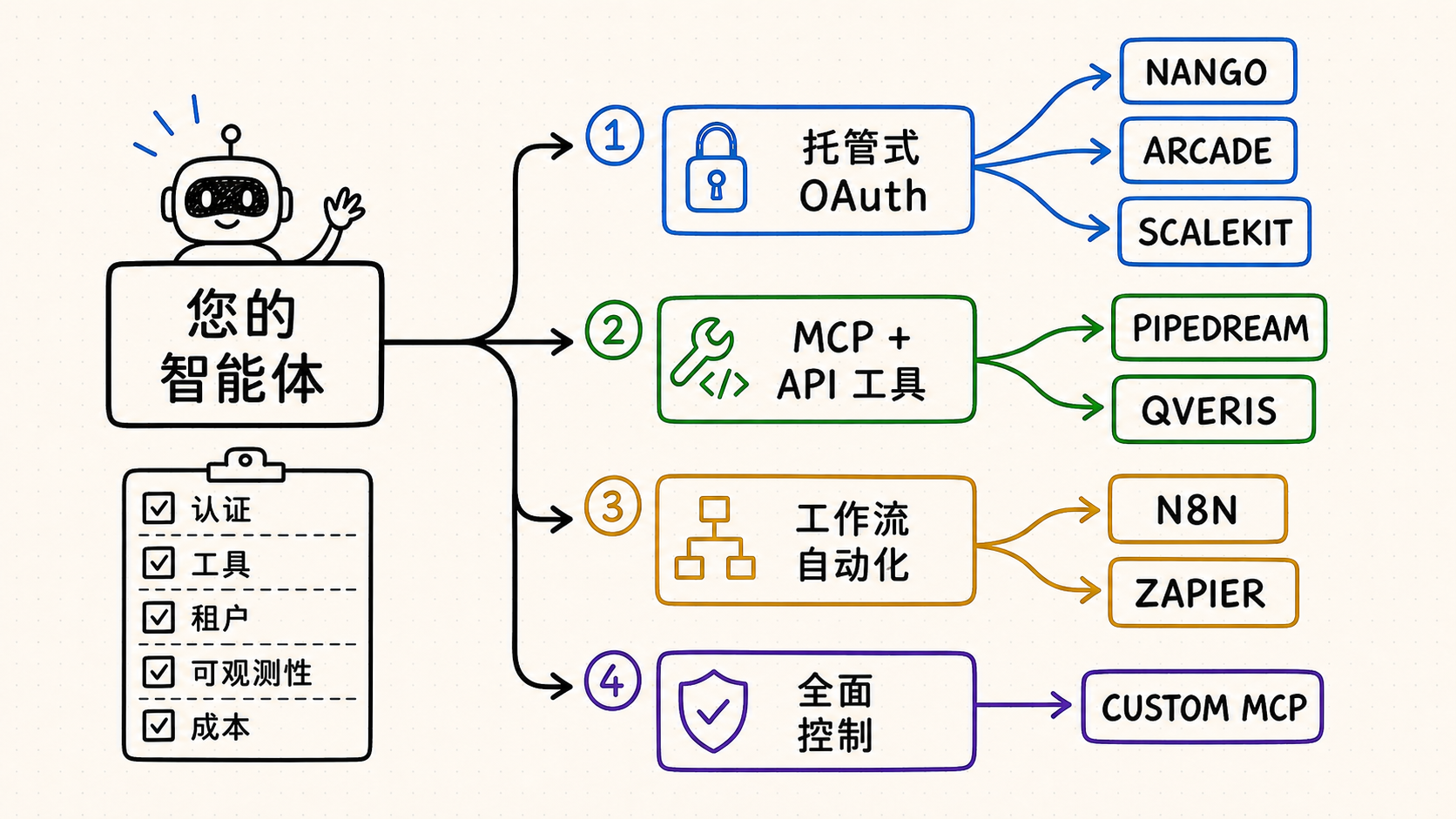 Decision map comparing Composio alternatives by managed OAuth, MCP tools, workflow automation and infrastructure control
