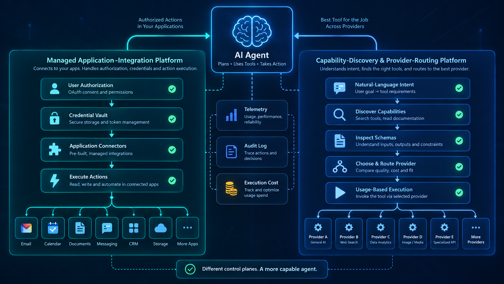 Managed application integration compared with capability discovery and provider routing for AI agents