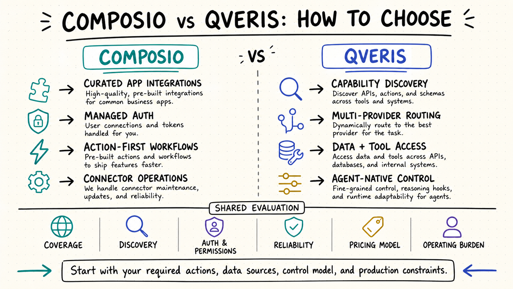 Composio vs QVeris comparison matrix across 6 dimensions with color-coded winners