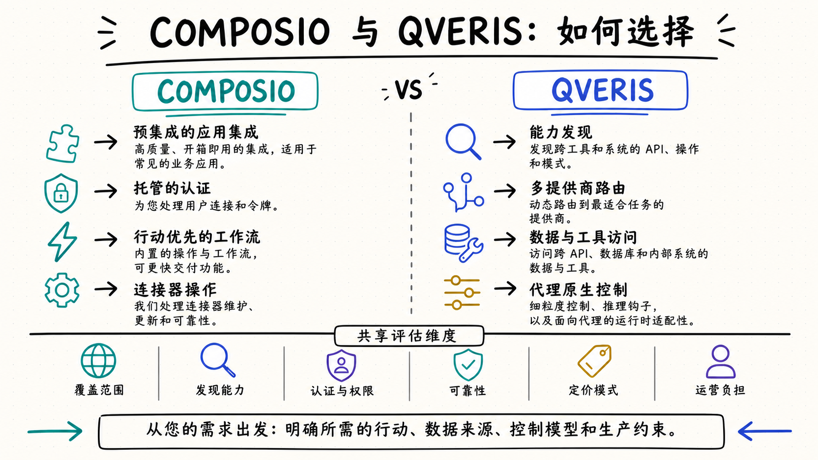 Composio vs QVeris comparison matrix across 6 dimensions with color-coded winners