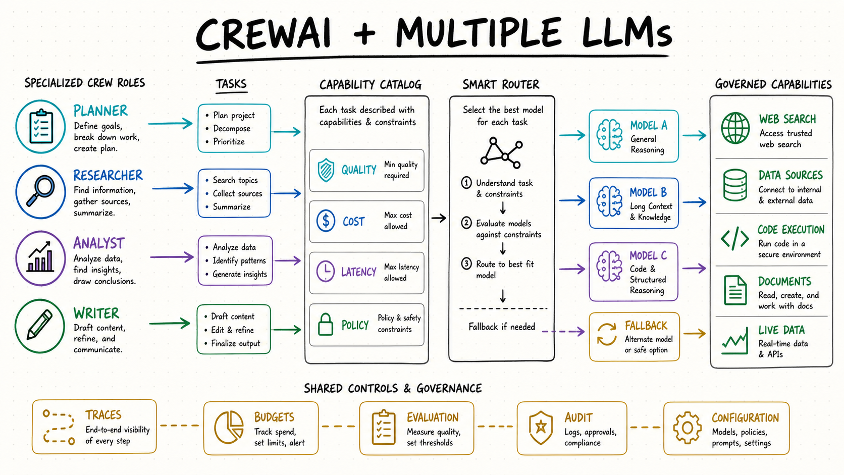 CrewAI multiple LLM routing, tool capability layer and shared governance