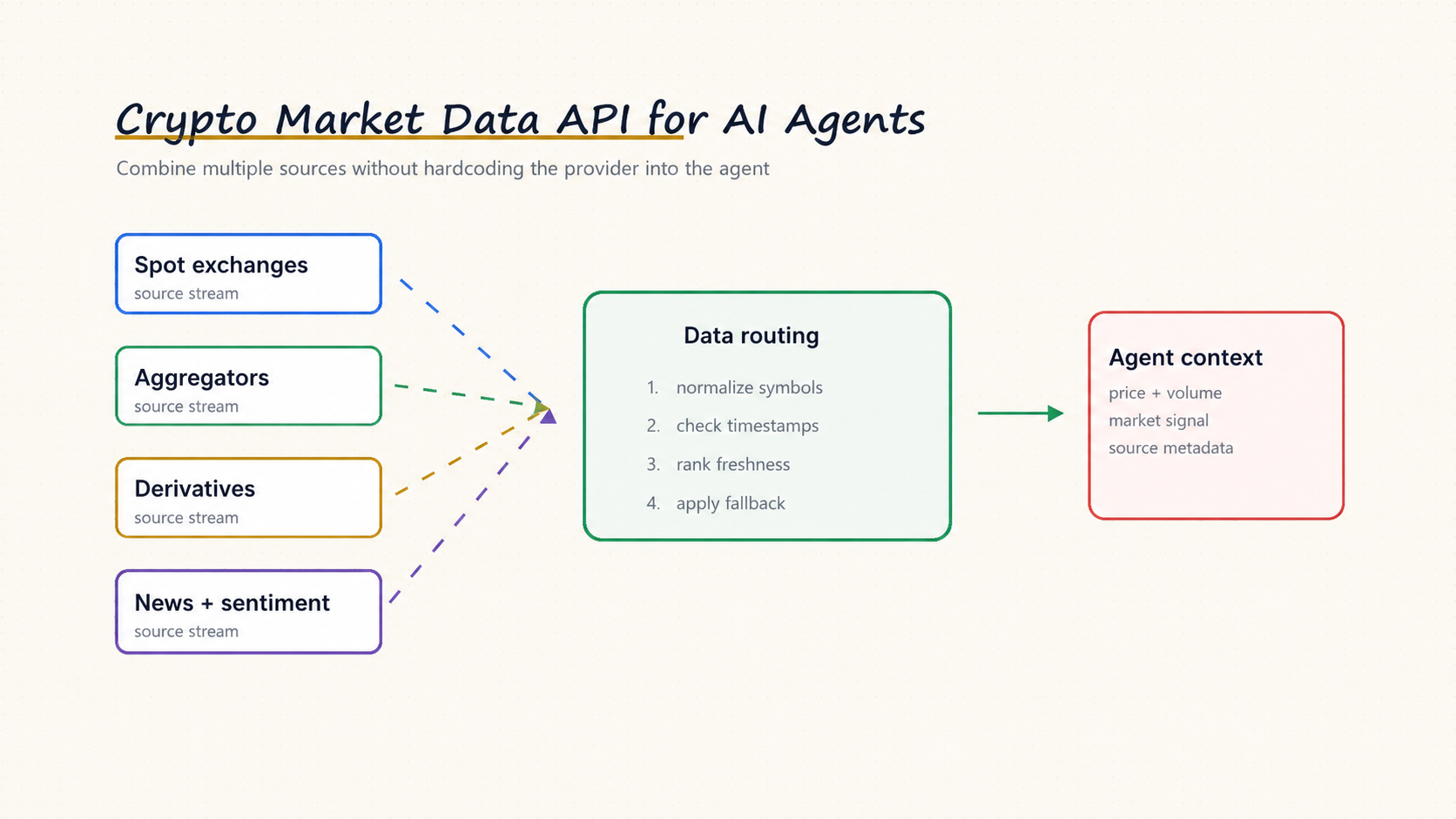 Crypto Market Data Architecture — Multi-Source to AI Agent