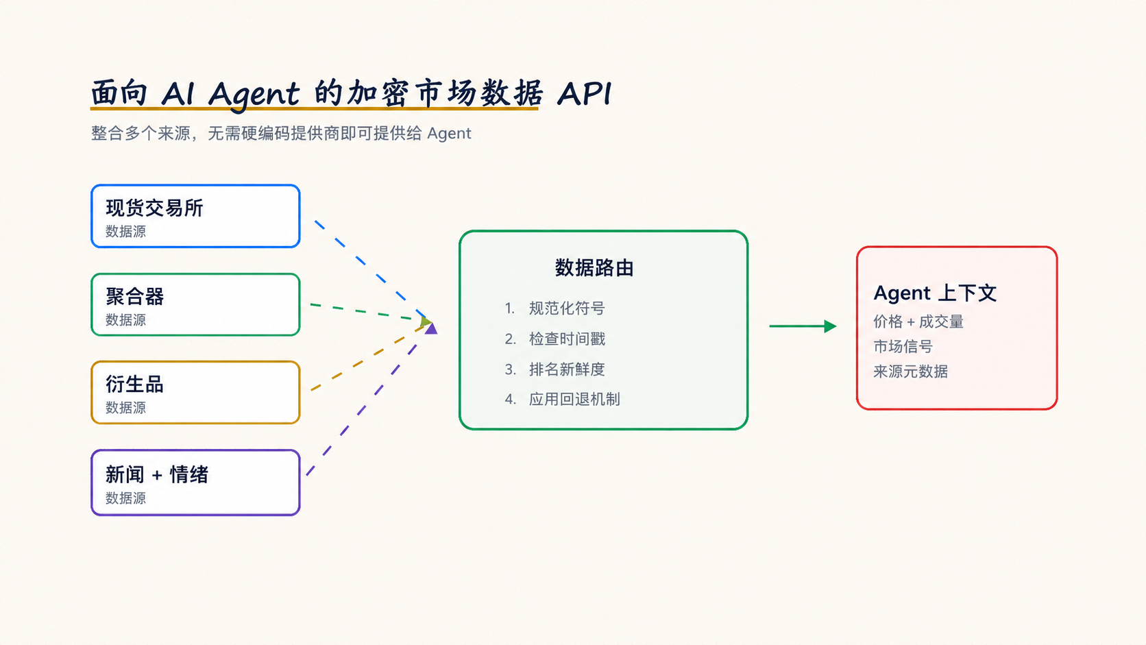 Crypto Market Data Architecture — Multi-Source to AI Agent