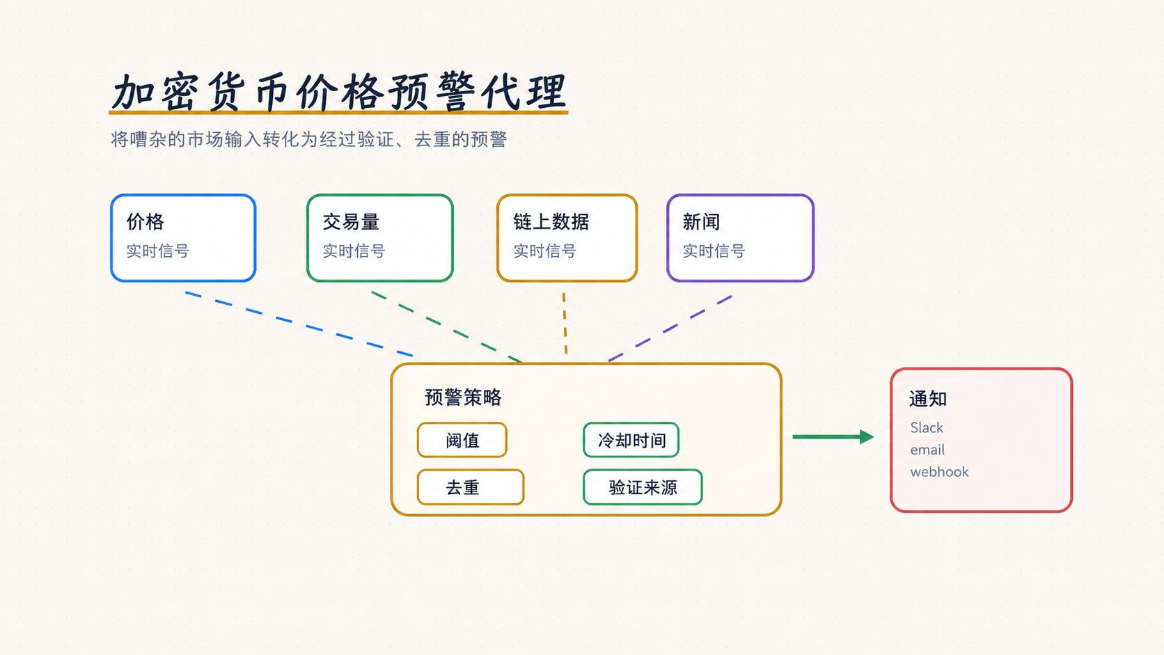Crypto Price Alert Agent Architecture